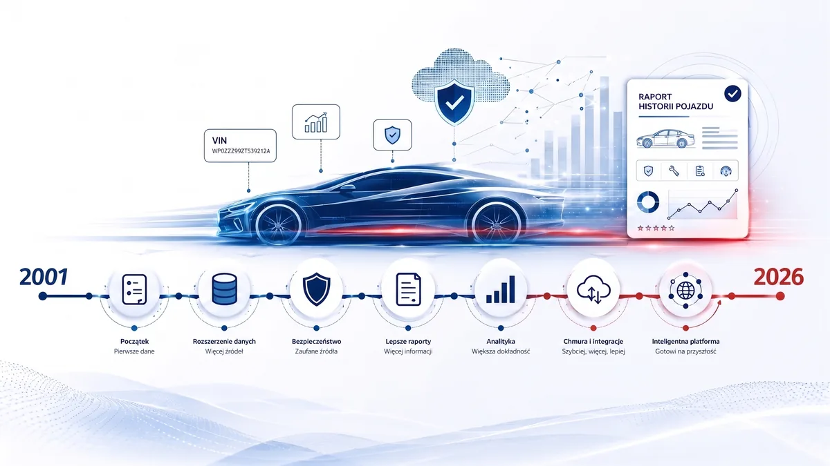 Oś czasu Autobazy od 2001 do 2026 roku: pierwsze dane, więcej źródeł, zaufane źródła, lepsze raporty, analityka, chmura i integracje, inteligentna platforma
